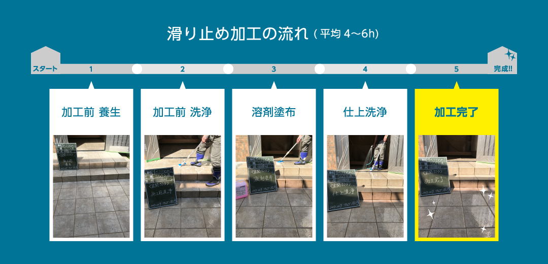すべり止め加工の流れ